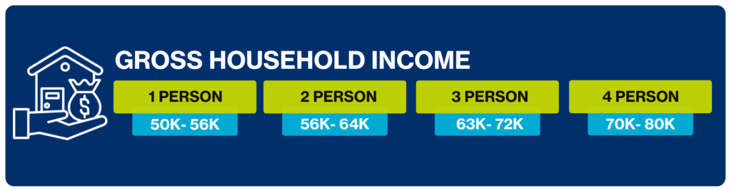 Gross household Income for Anacortes Cottages consturction project. 1 Person 50K- 56K 2 Person 56K- 64K 3 Person 63K- 72K 4 Person 70K- 80K