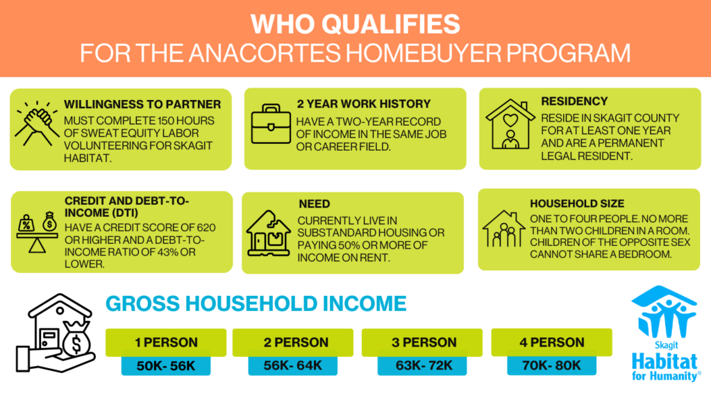 Who Qualifies For the Anacortes Homebuyer Program Graphic: Must complete 150 hours of sweat equity labor volunteering for Skagit Habitat. Willingness to partner Credit and Debt-to-Income (DTI) Have a credit score of 620 or higher And a debt-to-income ratio of 43% or lower. GROSS Household Income 1 Person 50K- 56K 2 Person 56K- 64K 3 Person 63K- 72K 4 Person 70K- 80K Household size one to four people. No more than two children in a room. children of the opposite sex cannot share a bedroom. Residency Reside in Skagit County for at least one year and are a permanent legal resident. Need Currently live in substandard housing or paying 50% or more of income on rent. 2 Year Work History Have a two-year record of income in the same job or career field.